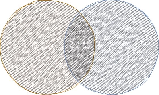 venn diagram for development vs design for accessibility